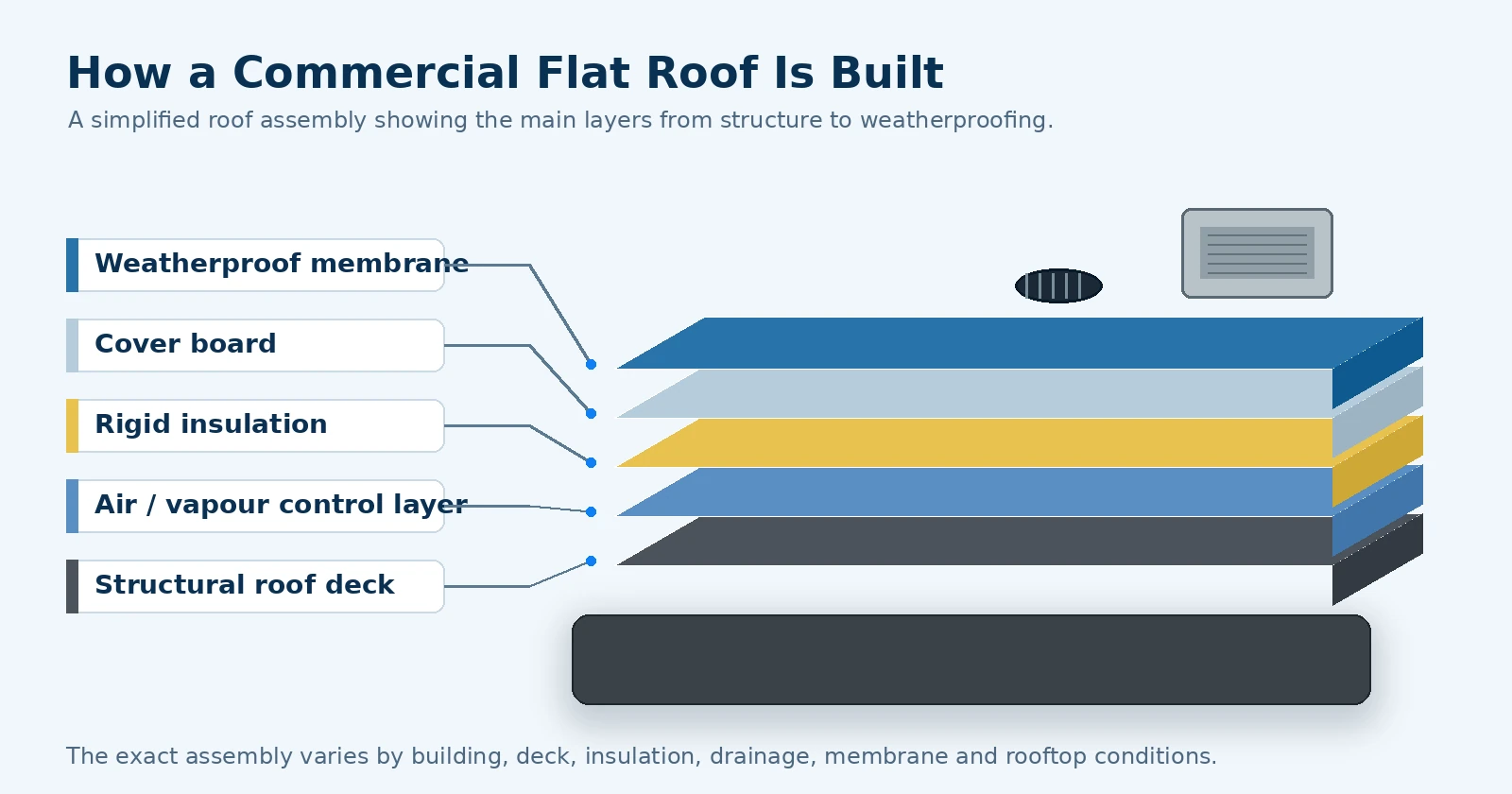 Diagram showing the main layers of a commercial flat roof assembly